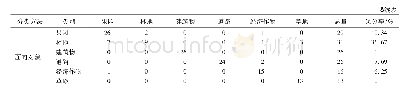 表5 梯田区混淆矩阵：基于无人机影像的喀斯特农耕区地物识别——以桂林市为例