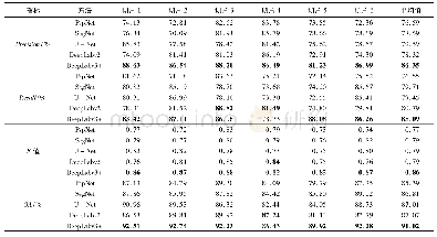 表4 语义分割网络结果精度对比