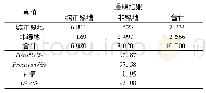 《表6 F区提取精度：基于DeepLabv3+语义分割模型的GF-2影像城市绿地提取》