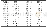 表1 火烧迹地基本信息：光学遥感植被指数与SAR遥感参数的相关性及其主要影响因素研究