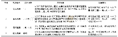 表2 监测体系：广西自然资源调查监测体系构建