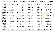 表1 长江干流废弃露天矿山占损土地统计