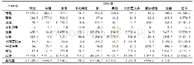 表1 2000—2010年江浙沪地区土地利用转移矩阵