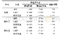 表2 SIFT,ASIFT和本文算法实验结果