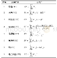 表2 纹理参数：融合影像纹理、光谱与地形特征的森林冠顶高反演模型