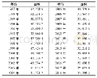 表3 红碱淖1987—2018年间湖泊面积统计