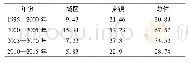 表3 1995—2015年洞庭湖区城镇用地扩张速度统计