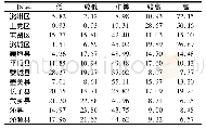 表5 长治市各区县不同宜居性等级区域面积百分比