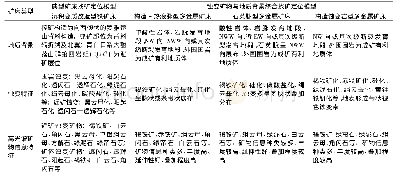 表2 红山地区找矿定位模型一览表