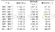 表1 1993—2013年长株潭城市群建成区重心偏移轨迹