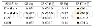 表3 CP与SP的均值与标准差