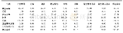 表3 2005—2011年大九湖湿地土地利用转移矩阵