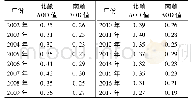 表1 秦岭南、北麓2002—2017年年均AOD对比