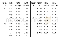 表2 秦岭山地南北坡相同海拔沿不同经度的AOD值对比