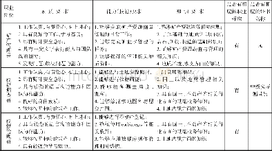 《表1 国土资源调查与管理职业岗位 (群) 知识、技能、素质要求一览表》