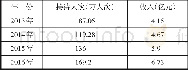 《表1 2013-2016年旅游接待及收入情况》