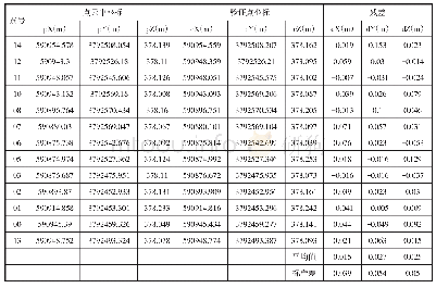 《表3 精度验证报告：无人机载激光雷达生产3D产品解决方案研究》