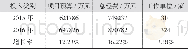 《表1 2016年与2015年地质调查项目投入对比情况》