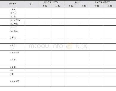 《表1 自然资源资产负债表》