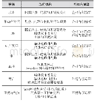 《表1 瑞典自然资源管理的机构》