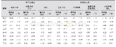 《表2 城市间的竞争性偏移量》