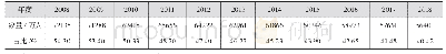表2 2008～2018年全国乡村人口数量及占总人口比重