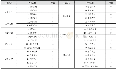 表4 中央财政地质调查项目绩效评价三级指标频次统计表