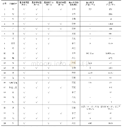 表1 2018年各国关键矿产清单及澳大利亚资源潜力与生产能力