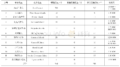 表2 新西兰（除海外属地外所有岛礁）领海基点分析