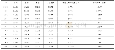 表5 2000—2015年黑龙江省生态承载力汇总