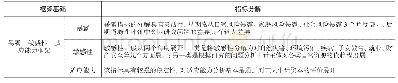 表2 暴露—敏感性—适应能力框架指标体系