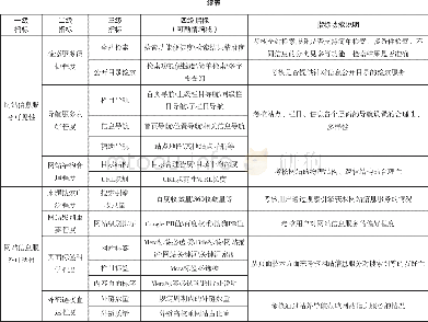 《表2 基于搜索引擎友好的政府网站信息服务能力评价指标体系》