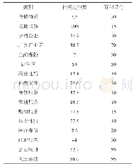 表2 各类别POI相关度指数与面积评分