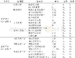 《表1 基于IO模型的旅游目的地竞争力评价指标体系》