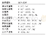 《表2 温泉地热尾水化学成分》