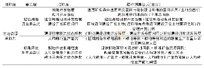 《表1 福建省土地资源承载状况评价指标体系》