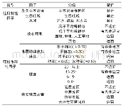 《表2 土地资源建设开发适宜性评价指标体系》