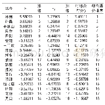 《表1 中原城市群河南省18个城市综合竞争力得分及排序》