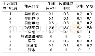 《表2 生境类型对威胁因子的敏感程度》