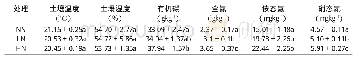 《表1 不同氮沉降处理土壤理化性质》