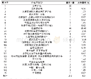 表3 大庆地区种子植物属的分布区类型