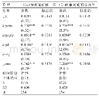 《表5 反事实检验结果：城镇低效用地再开发政策对土地利用效益的影响研究——基于双重差分方法的验证》