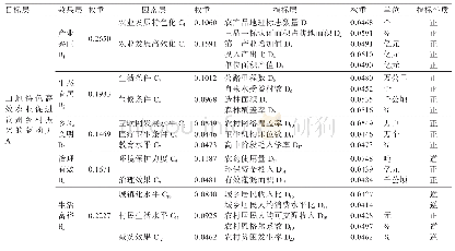 《表2 山地特色高效农业推进贵州乡村振兴的驱动力因素指标体系》