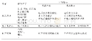 《表2 地质环境承载能力评价指标体系》