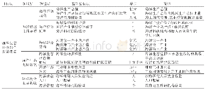 《表1 11省市海洋生态经济综合发展质量评价指标体系框架》