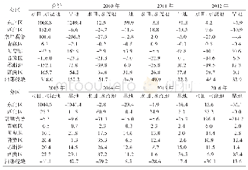 表2 2010～2016年各区域分地类耕地面积净增减变化情况