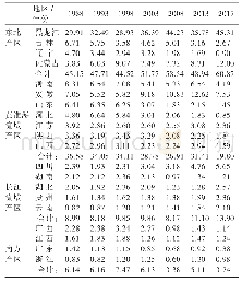 《表1 1988～2017年我国各省份大豆生产规模指数变化情况单位：》