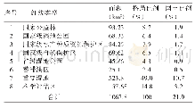 《表2 大安市生态保护红线划定结果与比例构成》