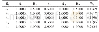 表2 指标层B1的判断矩阵及其求解结果