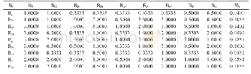 表3 指标层B2的判断矩阵及其求解结果
